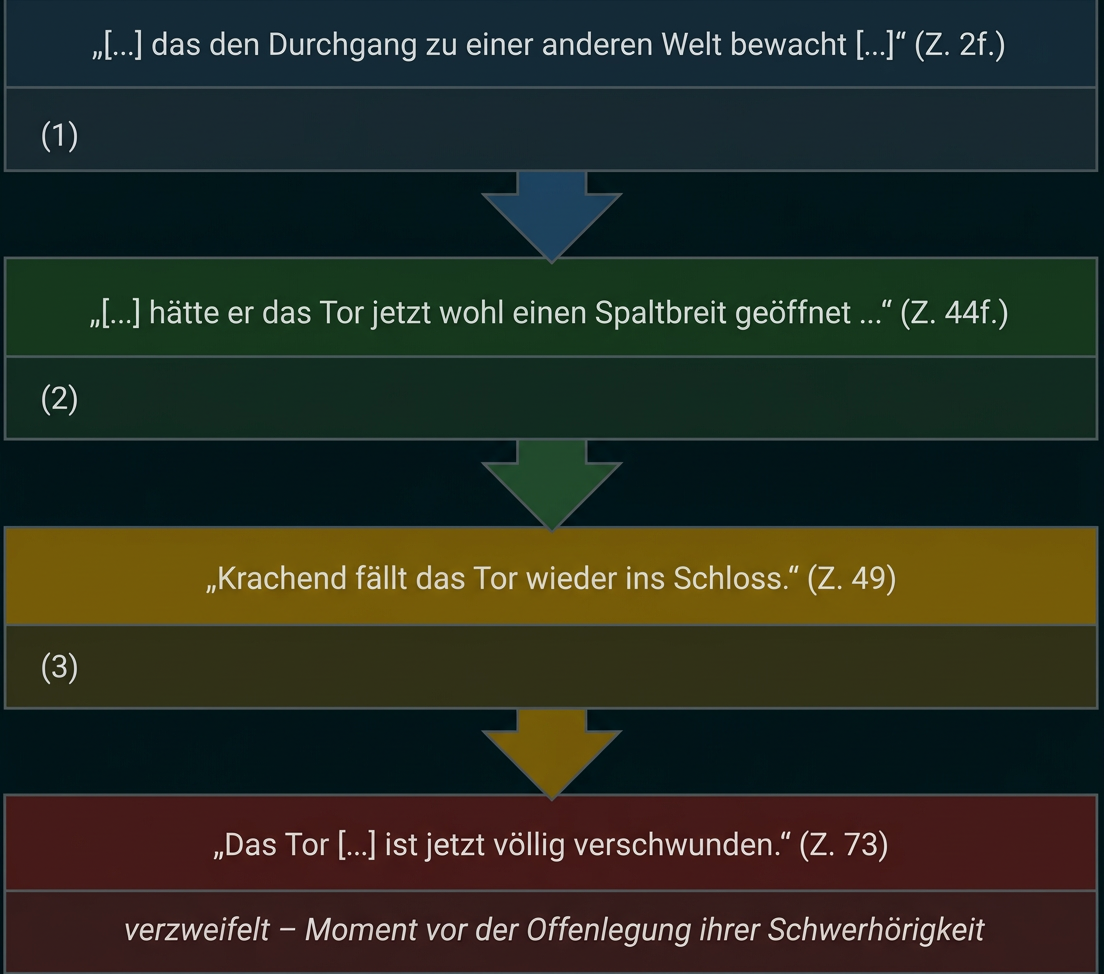 Schaubild mit vier Zitaten zur Bedeutung eines Tores und einer verzweifelten Figur vor der Offenlegung ihrer Schwerhörigkeit.